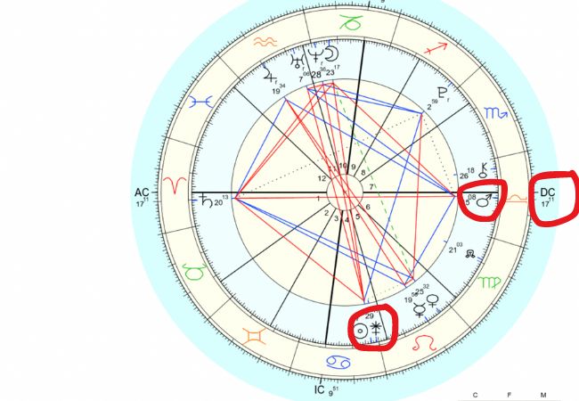 astrolojide eş göstergeleri